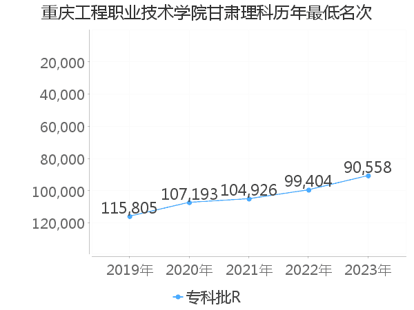 最低分名次