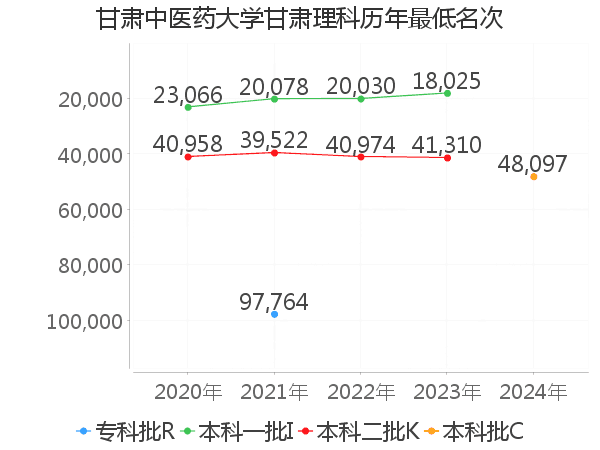 最低分名次