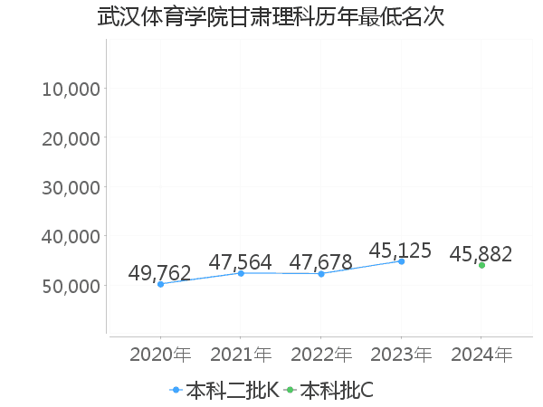 最低分名次