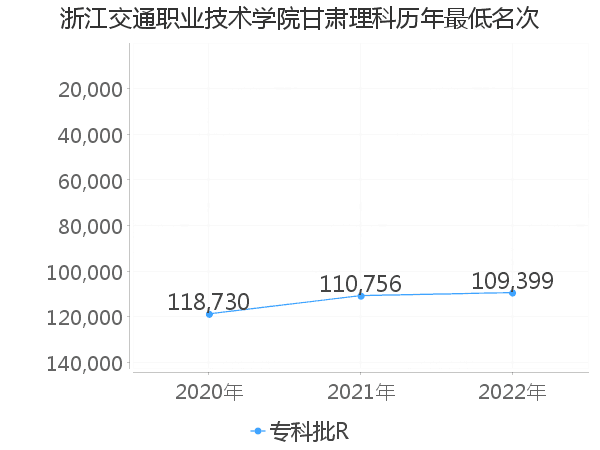 最低分名次