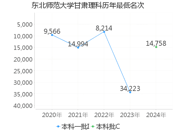 最低分名次