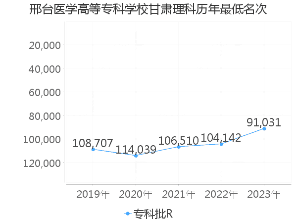 最低分名次