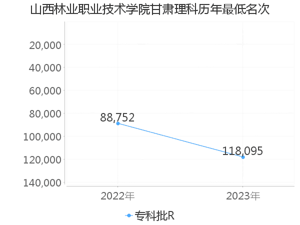 最低分名次