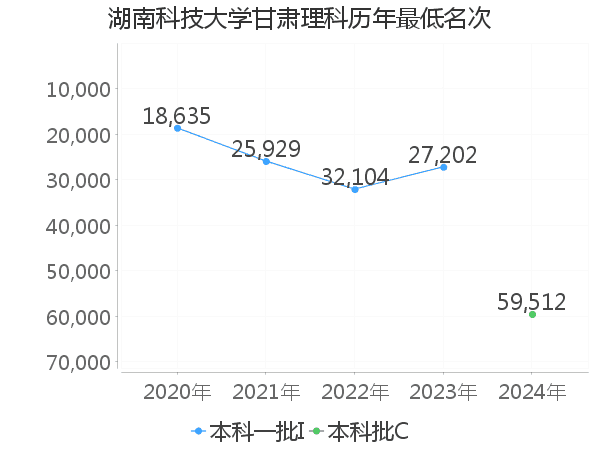 最低分名次