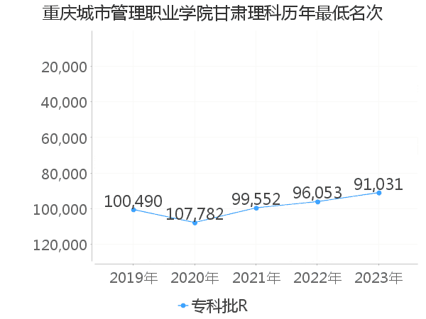 最低分名次