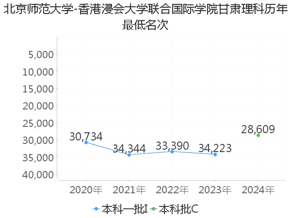 最低分名次