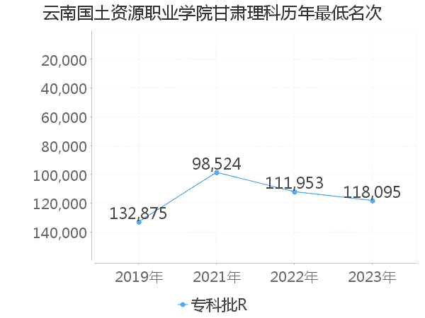 最低分名次