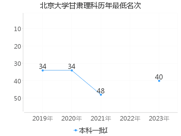 最低分名次