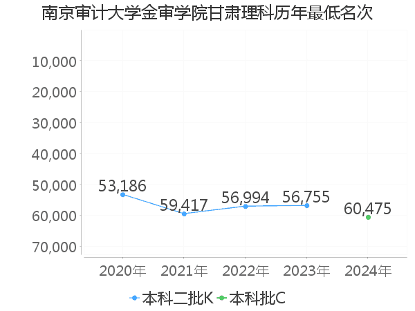 最低分名次