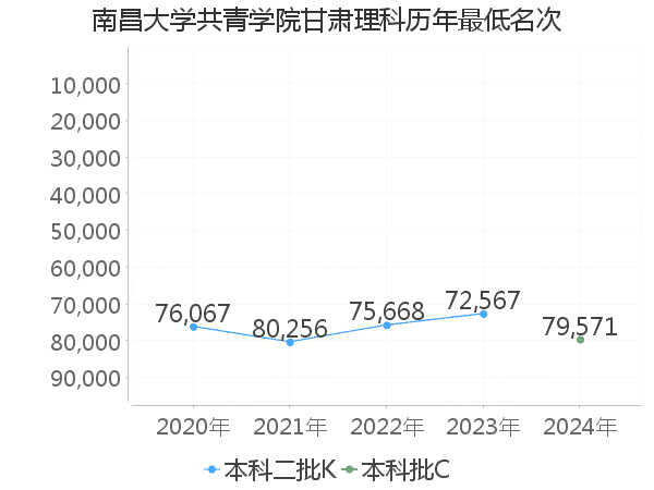 最低分名次