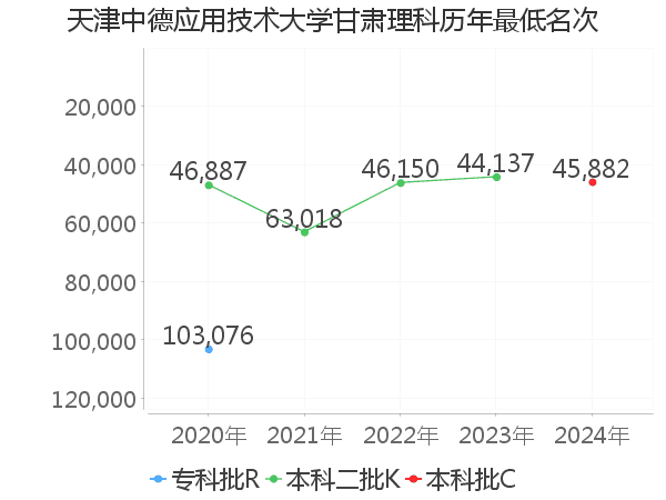 最低分名次