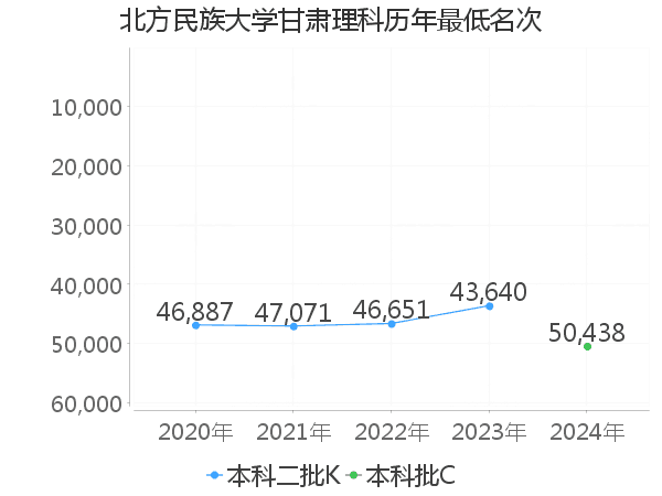 最低分名次