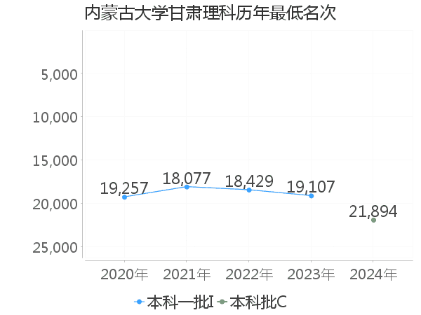 最低分名次