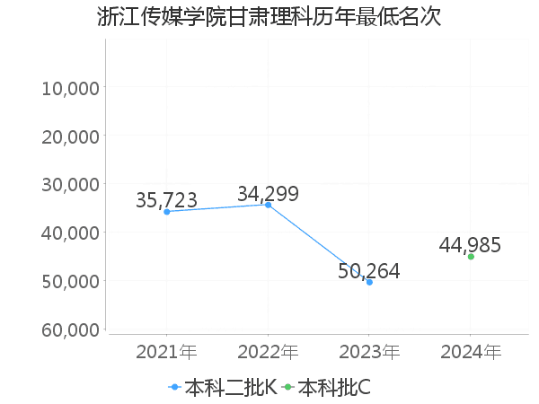 最低分名次