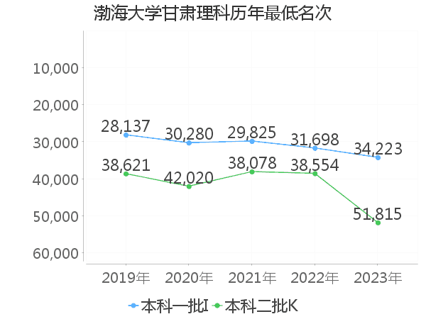 最低分名次