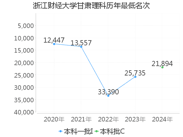 最低分名次