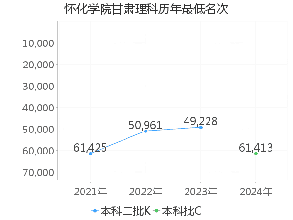 最低分名次