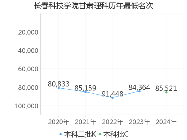 最低分名次