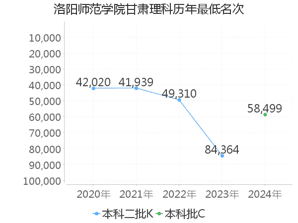 最低分名次