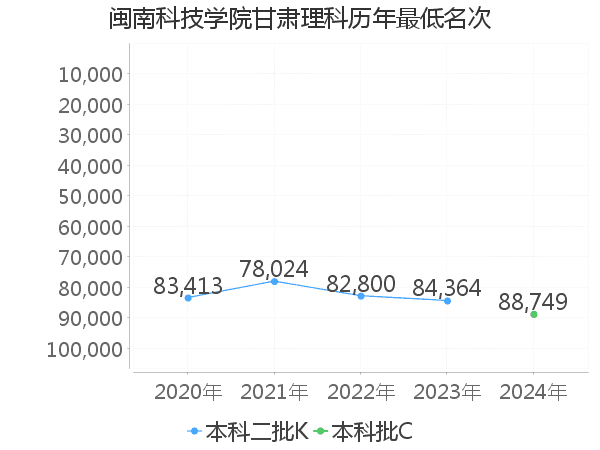 最低分名次