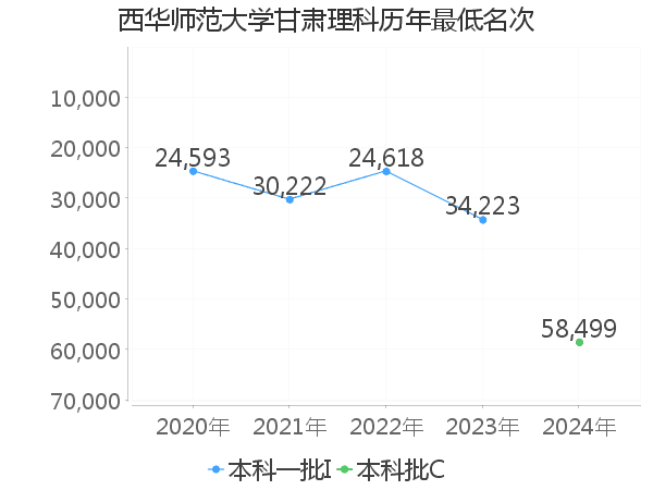 最低分名次