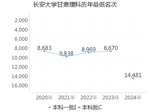 最低分名次