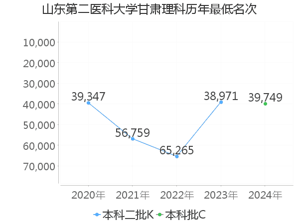 最低分名次