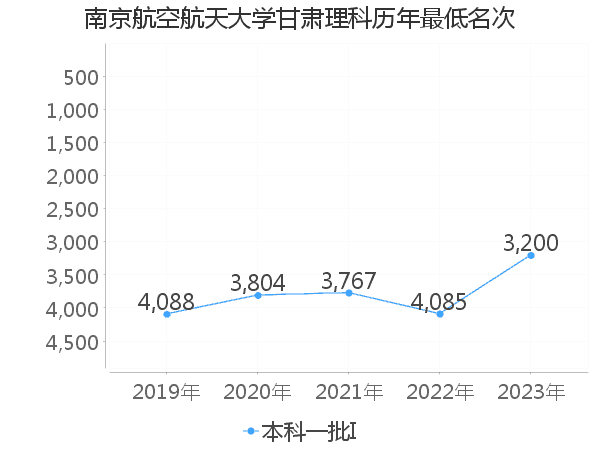 最低分名次