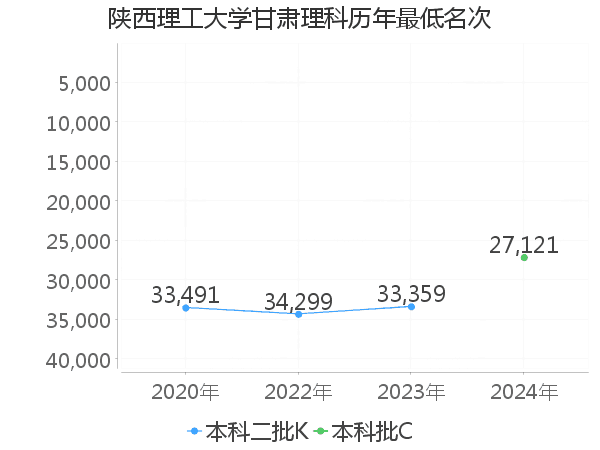 最低分名次