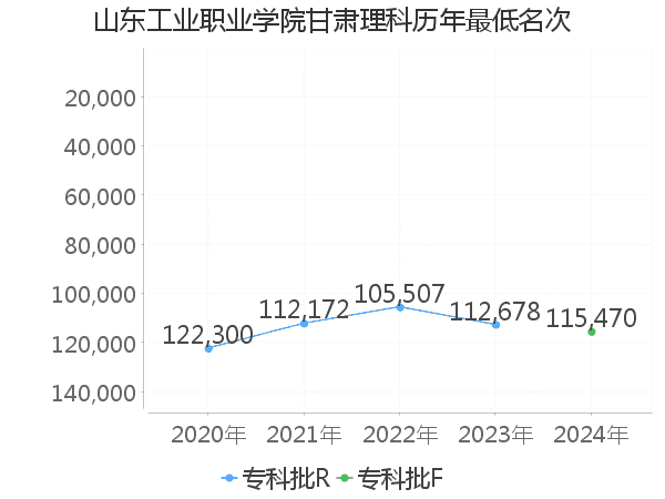 最低分名次