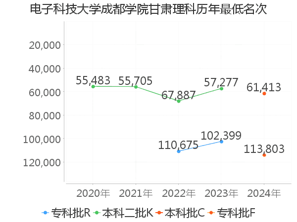 最低分名次