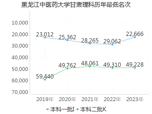 最低分名次