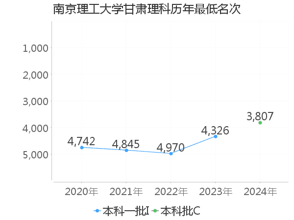 最低分名次