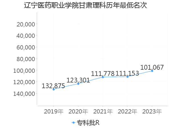 最低分名次