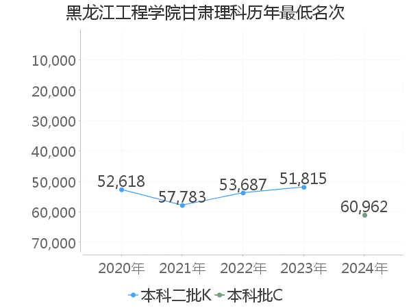 最低分名次