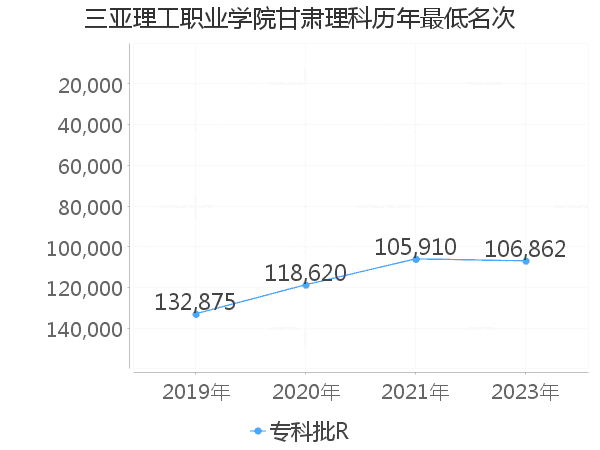 最低分名次