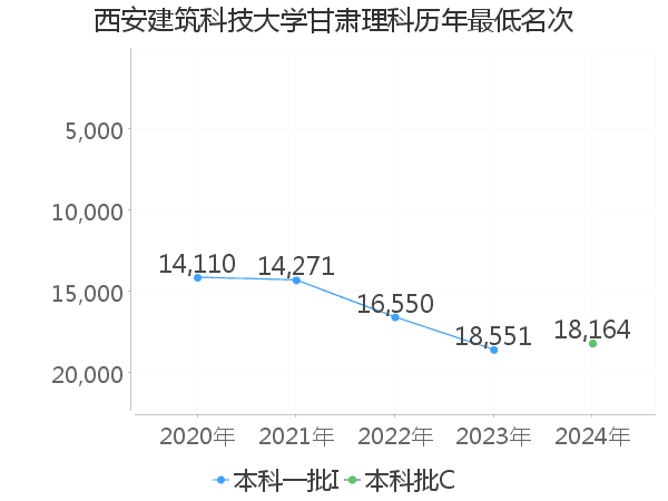 最低分名次