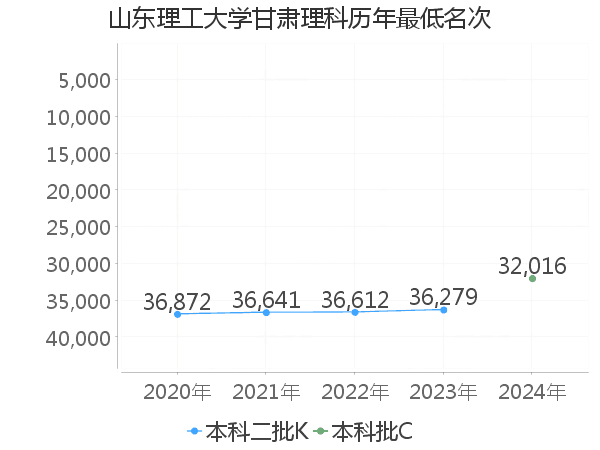 最低分名次