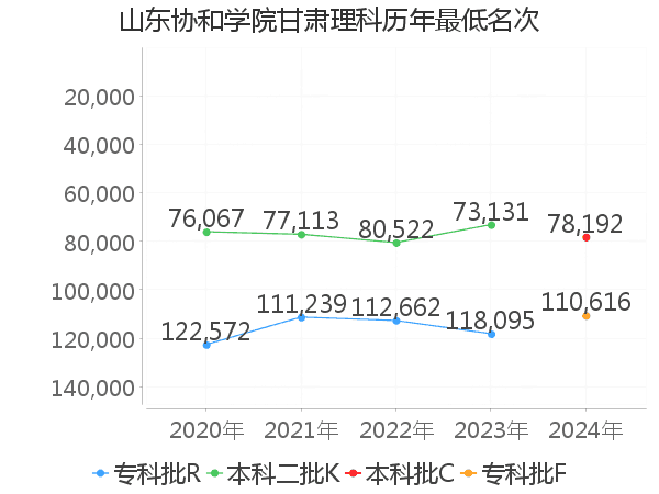 最低分名次