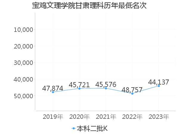 最低分名次