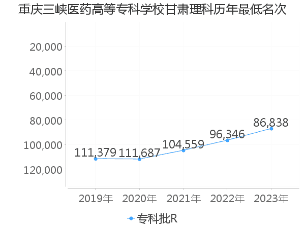 最低分名次