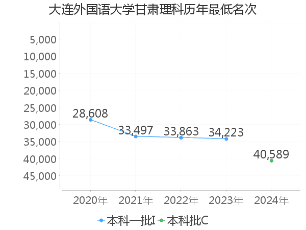 最低分名次