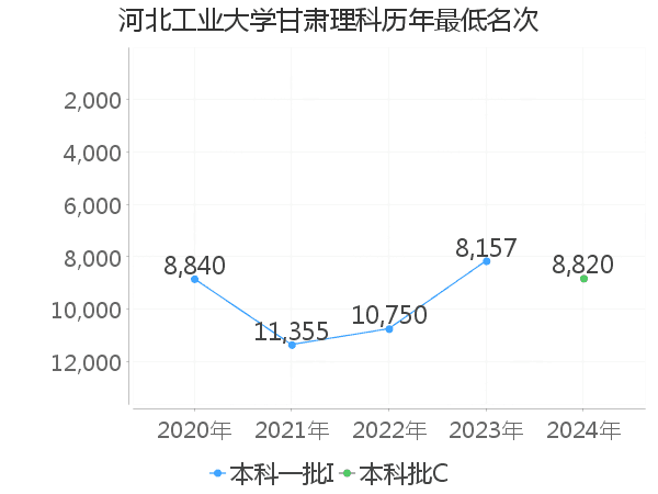 最低分名次