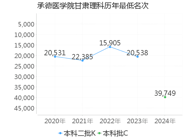 最低分名次