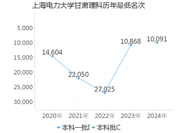 最低分名次