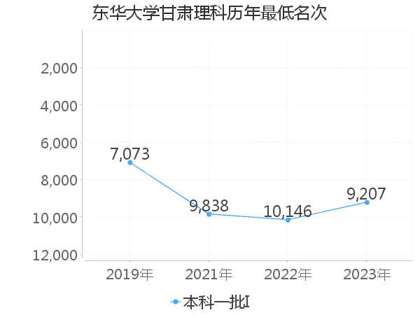 最低分名次