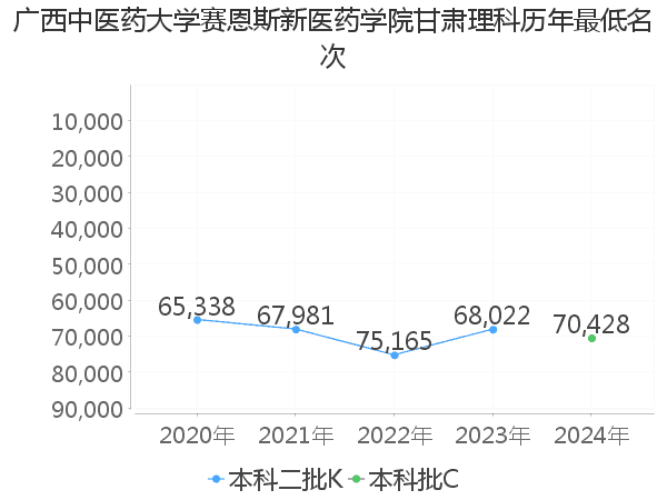 最低分名次