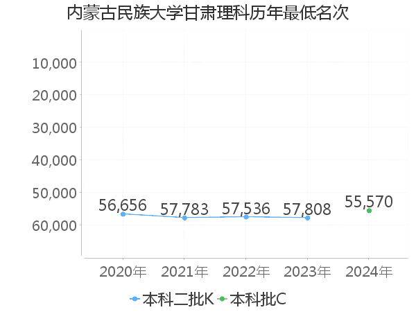 最低分名次