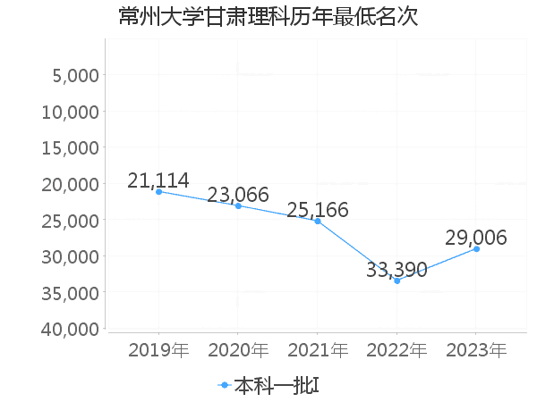 最低分名次