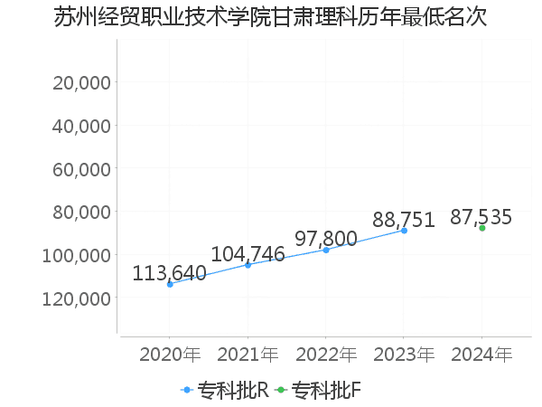 最低分名次